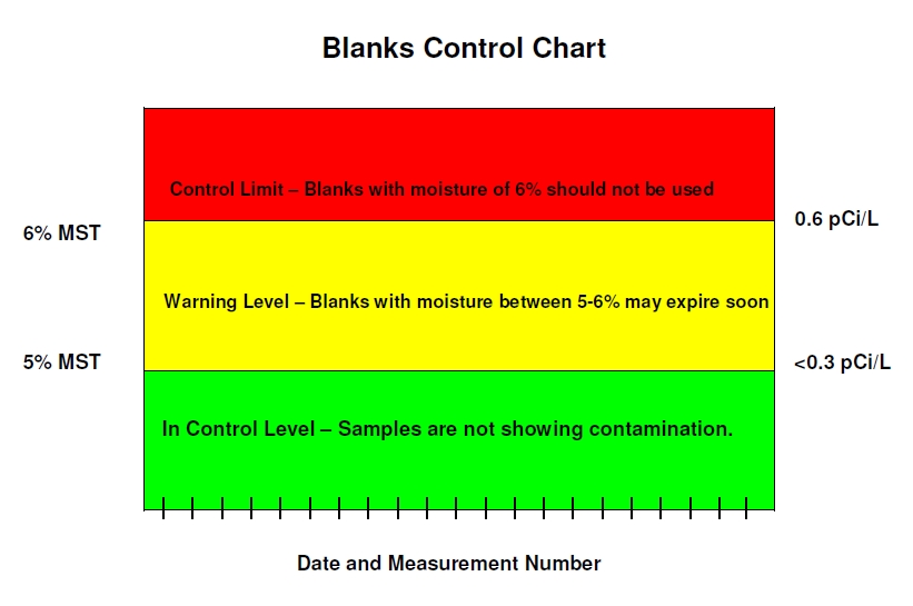 Blanks Chart
