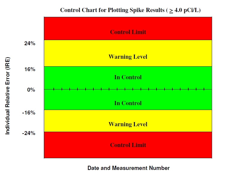 Radon Test Levels Chart
